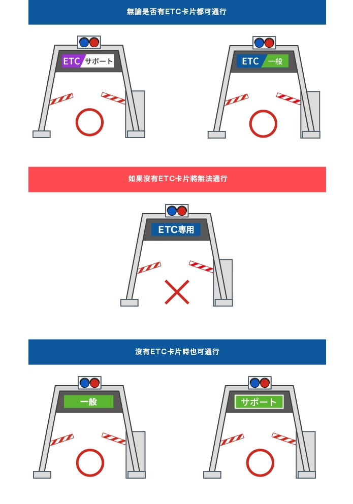 如果租車時沒有 ETC 裝置，或是沒有插入 ETC 卡，請務必走「一般」車道，避免誤闖 ETC 專用閘道，造成【通行問題】或【現場處理不便】。