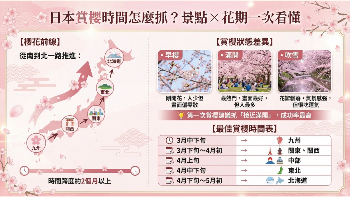 日本賞櫻時間怎麼抓？景點 × 花期一次看懂