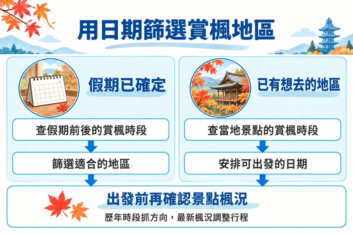 規劃賞楓自由行可以先用日期或地點鎖定後續規劃